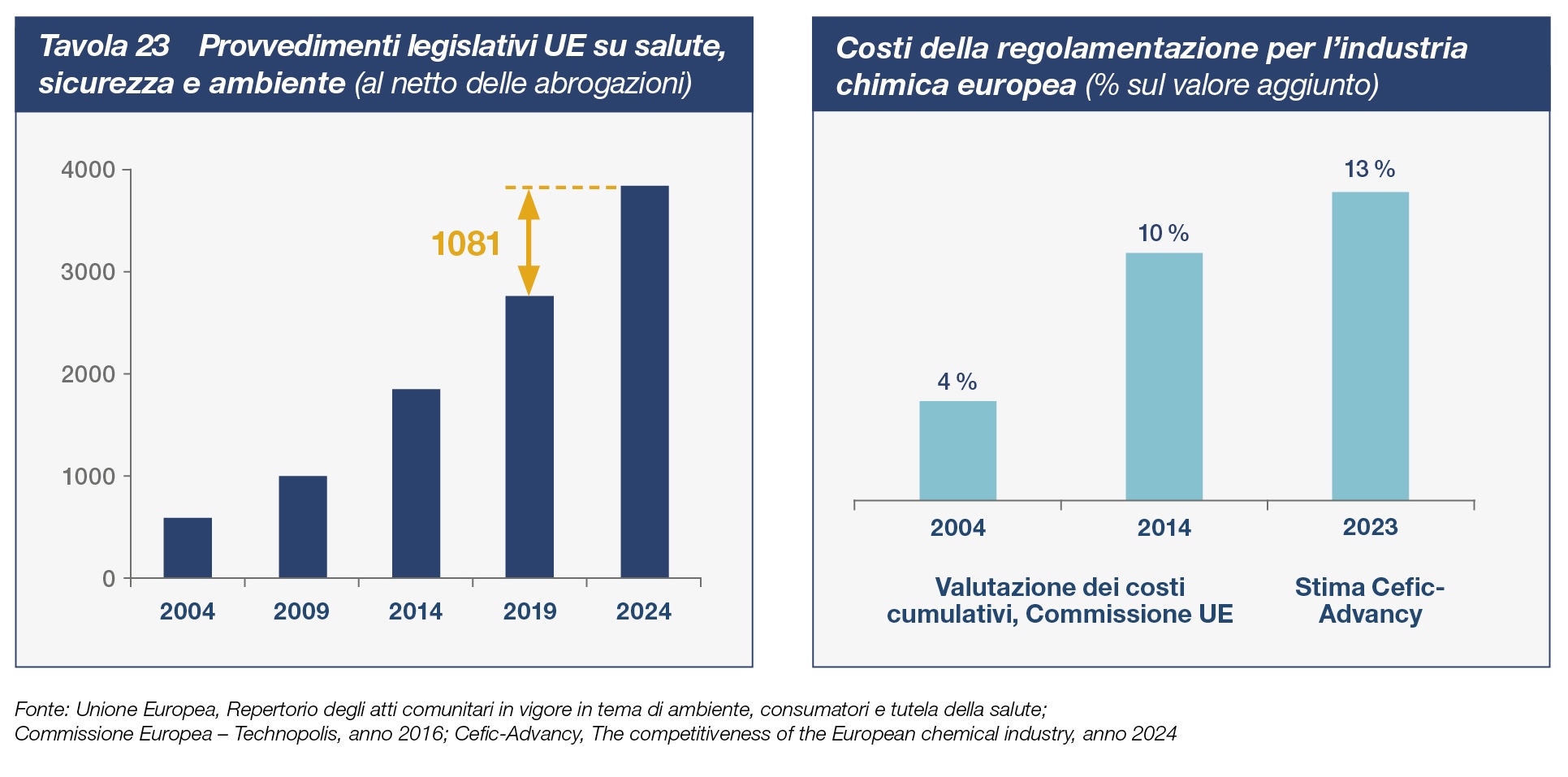 Tavola 23 Provvedimenti legislativi UE su salute, sicurezza e ambiente